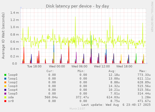 Disk latency per device