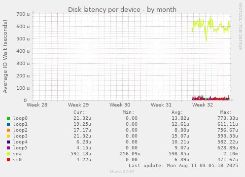Disk latency per device