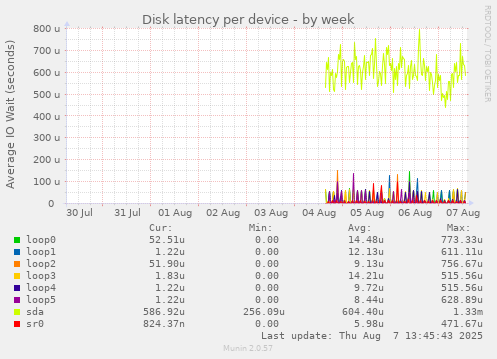 Disk latency per device