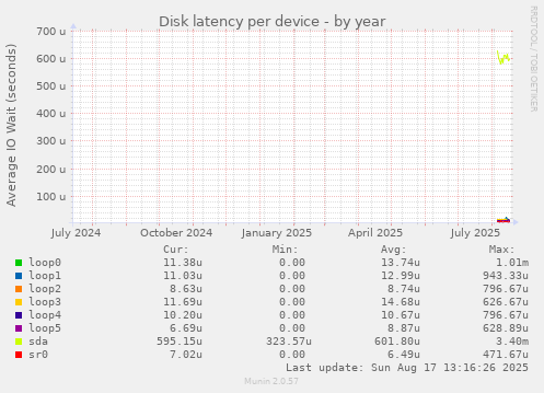 Disk latency per device