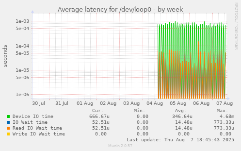 Average latency for /dev/loop0