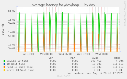Average latency for /dev/loop1