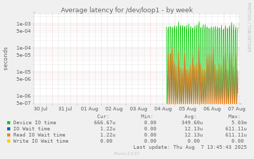 Average latency for /dev/loop1