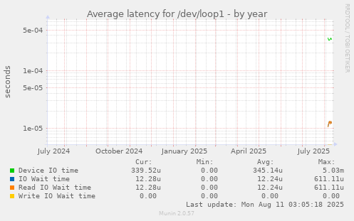 yearly graph