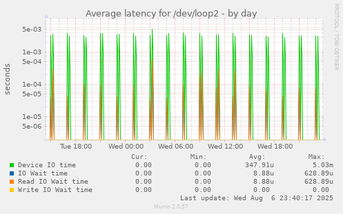 Average latency for /dev/loop2