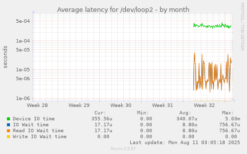 Average latency for /dev/loop2