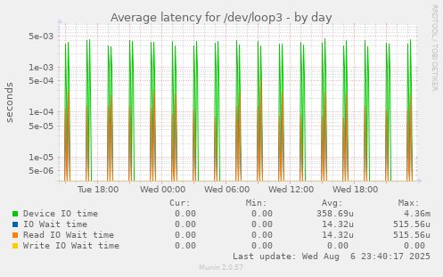 Average latency for /dev/loop3
