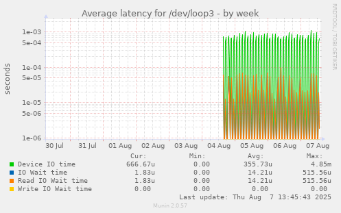 Average latency for /dev/loop3