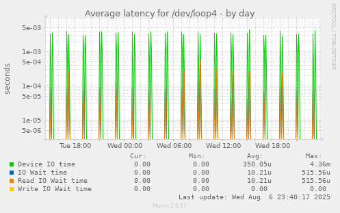 Average latency for /dev/loop4