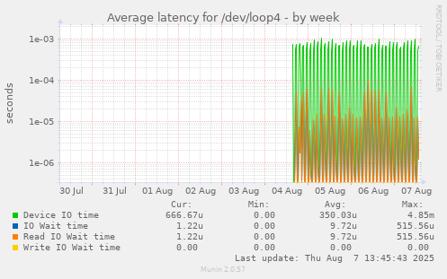 Average latency for /dev/loop4