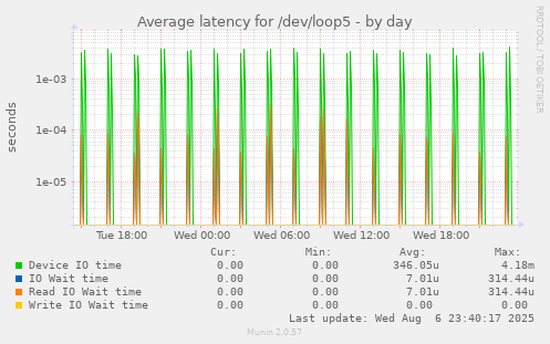 Average latency for /dev/loop5