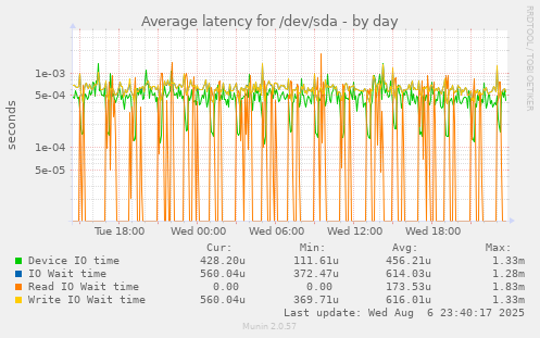 Average latency for /dev/sda