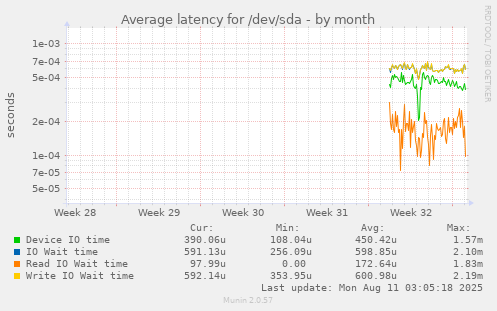 Average latency for /dev/sda
