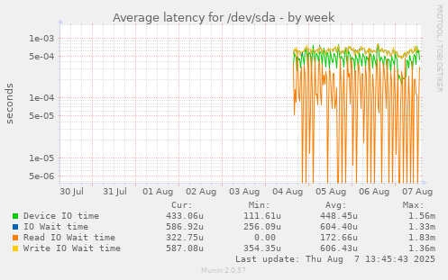 Average latency for /dev/sda