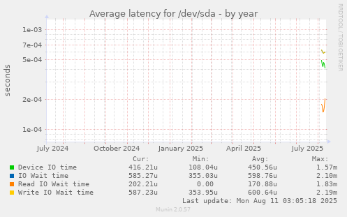 yearly graph