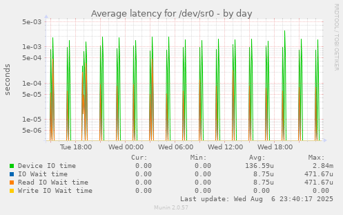 Average latency for /dev/sr0