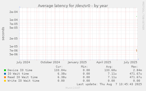yearly graph