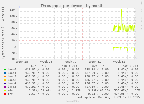 Throughput per device