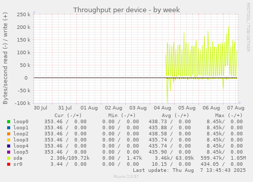 Throughput per device