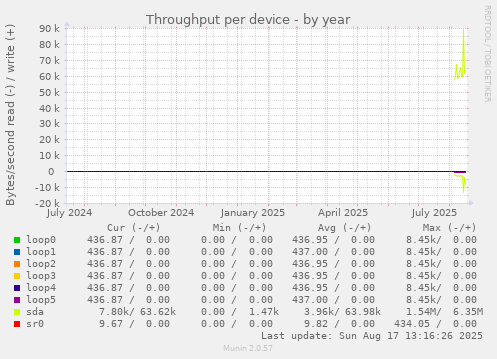 Throughput per device