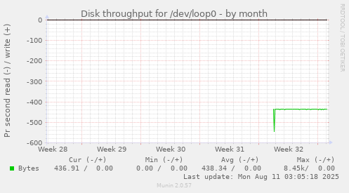 monthly graph