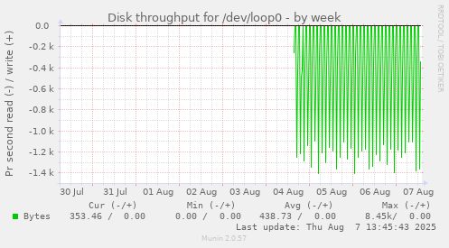 Disk throughput for /dev/loop0