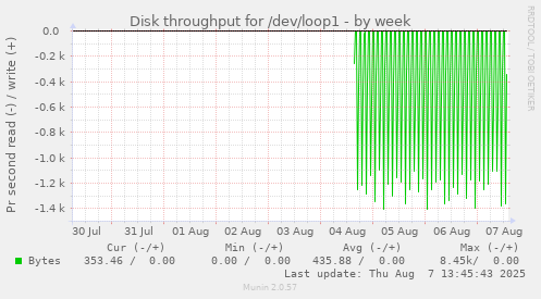 Disk throughput for /dev/loop1