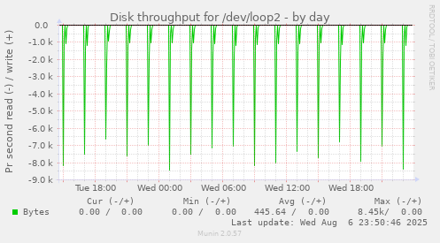 Disk throughput for /dev/loop2