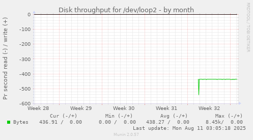 monthly graph