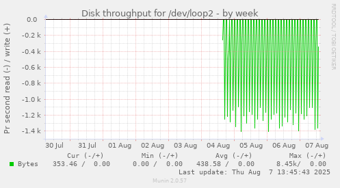 Disk throughput for /dev/loop2