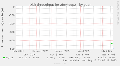 yearly graph