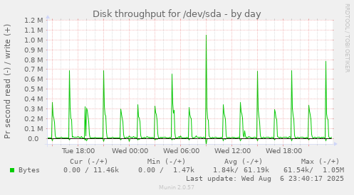 Disk throughput for /dev/sda