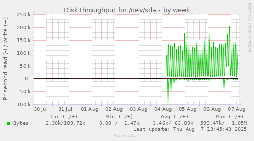 Disk throughput for /dev/sda