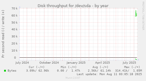 yearly graph