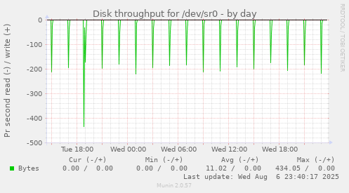 Disk throughput for /dev/sr0