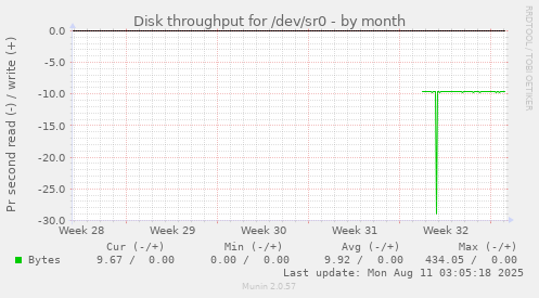 Disk throughput for /dev/sr0