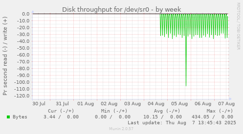 Disk throughput for /dev/sr0