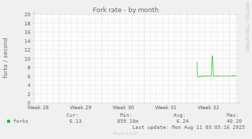 monthly graph