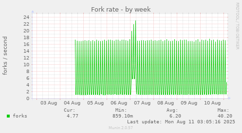 Fork rate