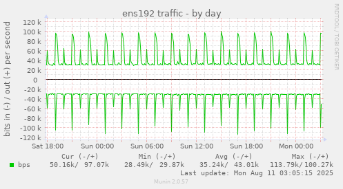 ens192 traffic