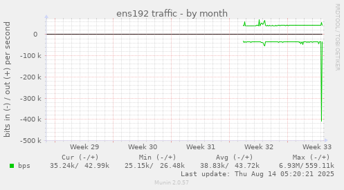 monthly graph