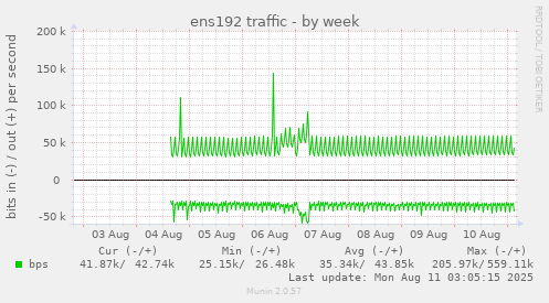 ens192 traffic