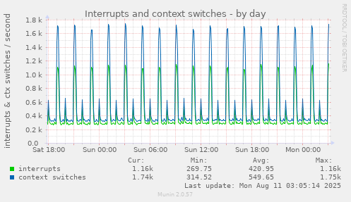 Interrupts and context switches
