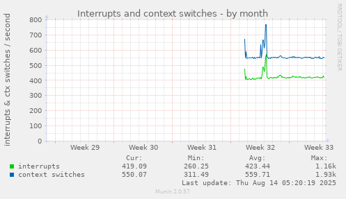 monthly graph