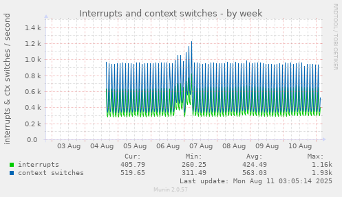 Interrupts and context switches