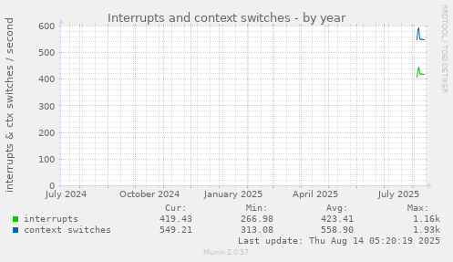 yearly graph