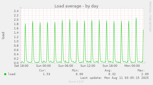 Load average