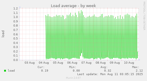 Load average