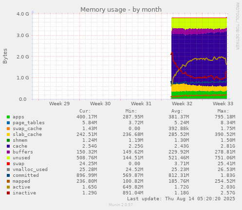 monthly graph