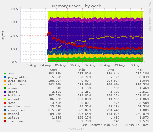 Memory usage